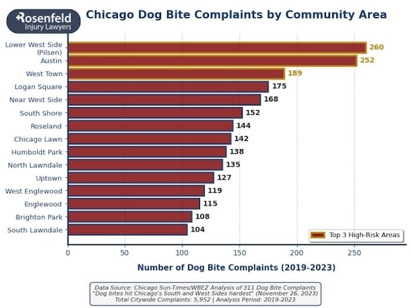 Chicago attorneys handling injury cases involving free-roaming dogs