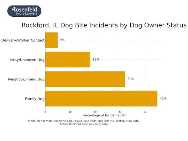 Experienced attorneys handling dog bite cases in Rockford, Illinois