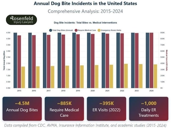 fatal dog injury statistics in the us