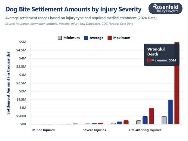 Dog bite settlements when victim was unlawfully present and found partially responsible