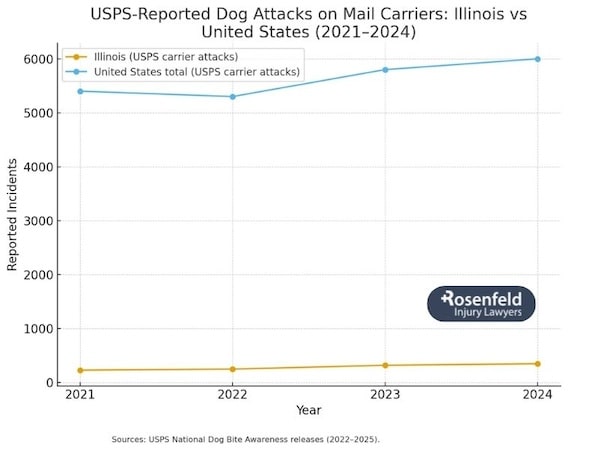 Dog bite statistics Illinois