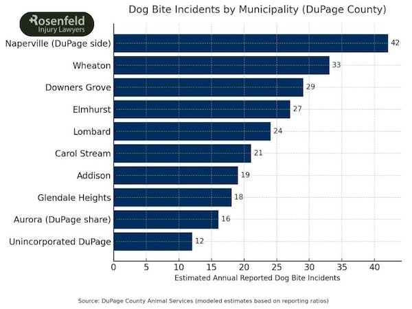 Recover compensation for animal attacks in DuPage area