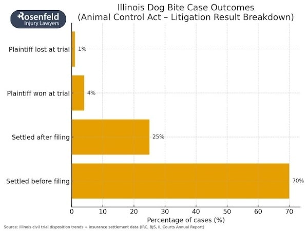 Learn who may be responsible for medical bills, scarring, and damages after a dog park attack