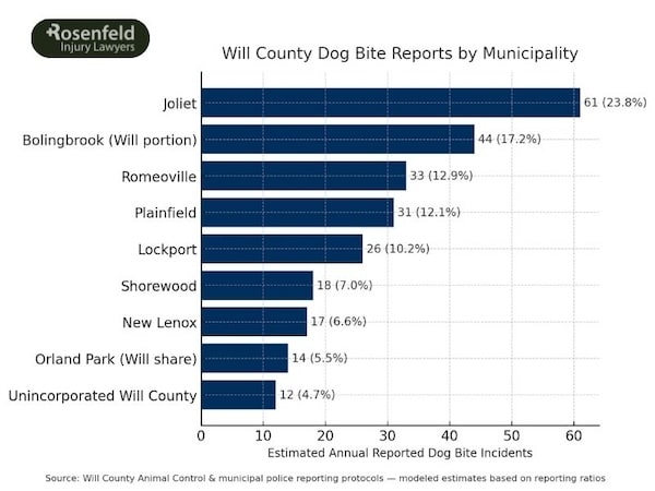 dog attack attorney serving Will County